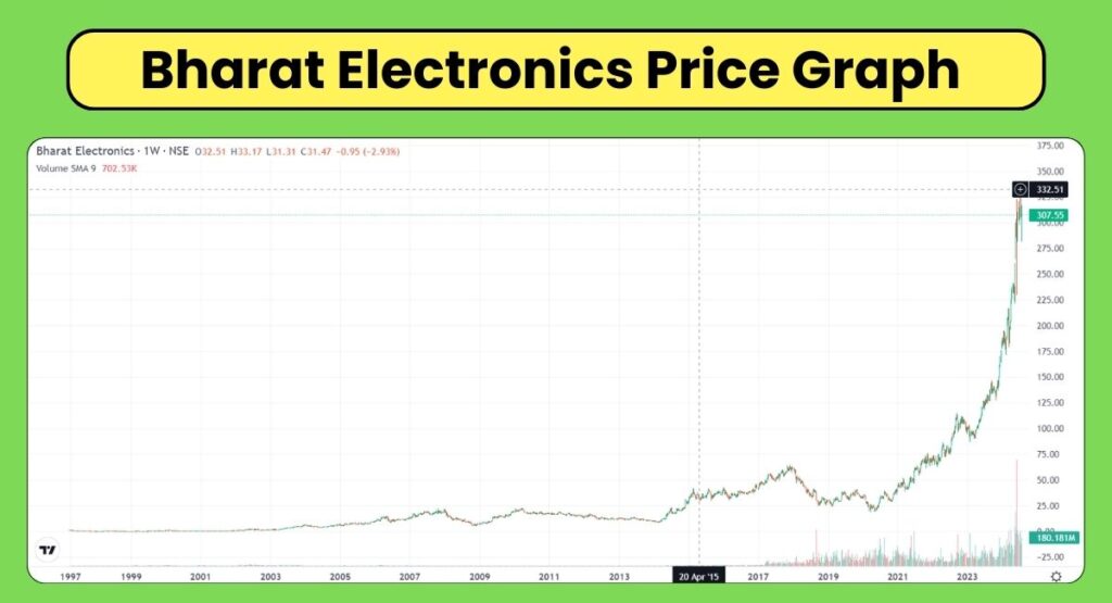 BEL Share Price Graph