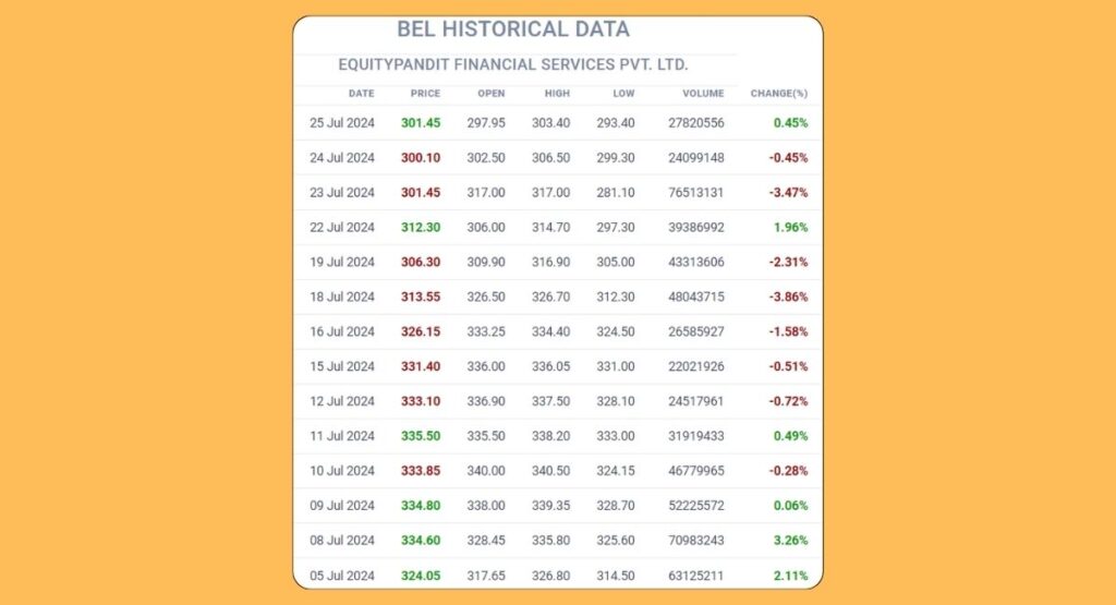 BEL Share Price Historical Data