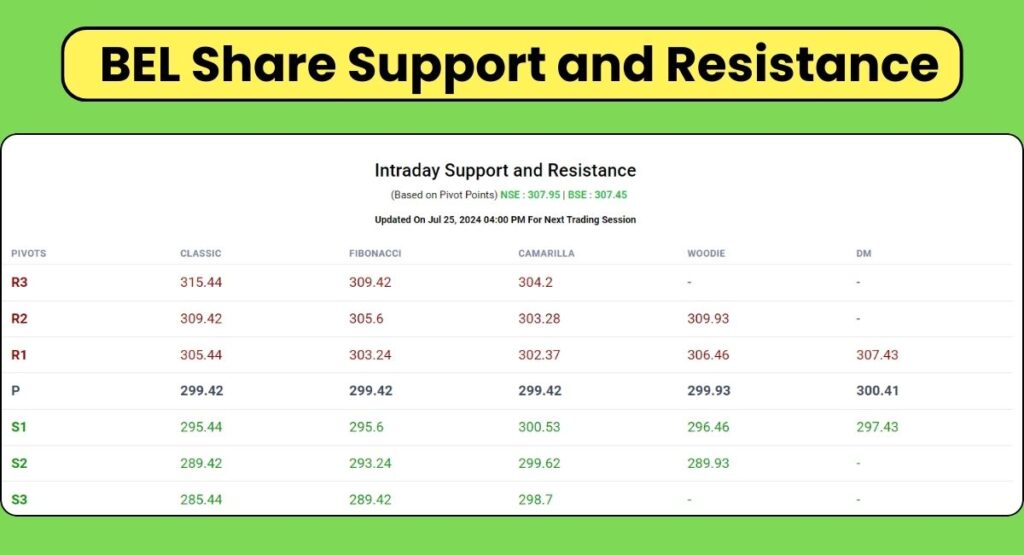 BEL Share Price support and Resistance