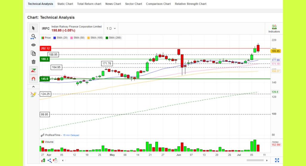 IRFC Share Price Target Chart