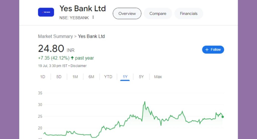 Yes Bank Share Price Chart One Year