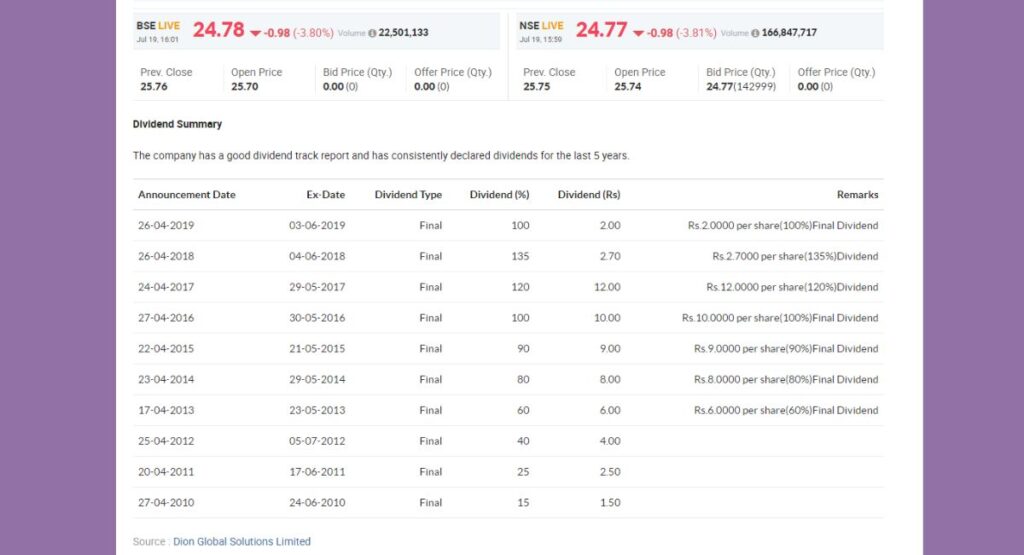 Yes Bank Share Price Dividend History