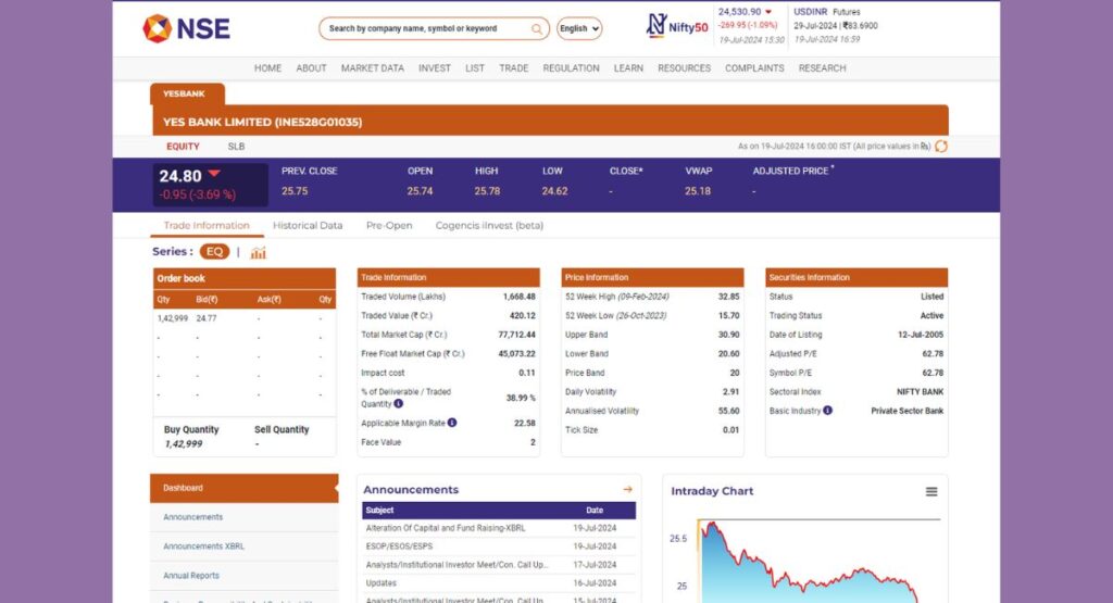 Yes Bank Share Price NSE India Today