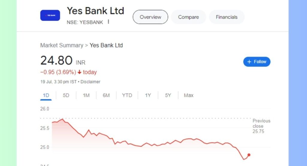 Yes Bank Share Price Today Live