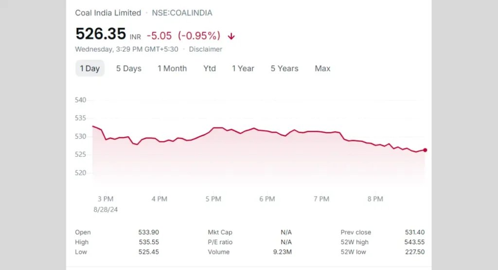 Coal India Ltd Share Price Today