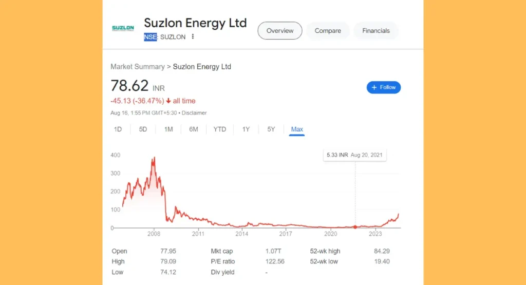 Suzlon Energy Graph