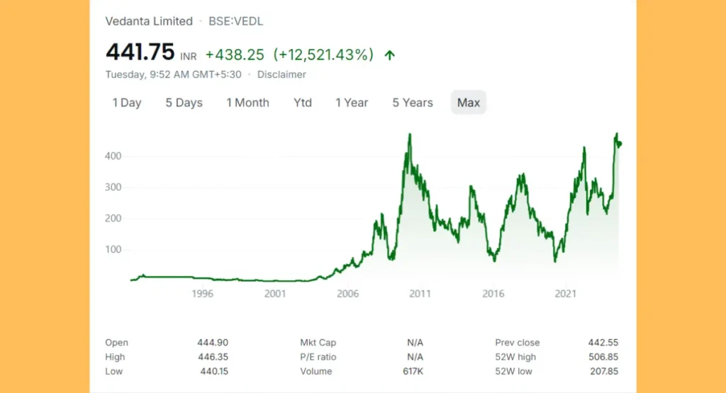 Vedanta Limited Share Price History Graph