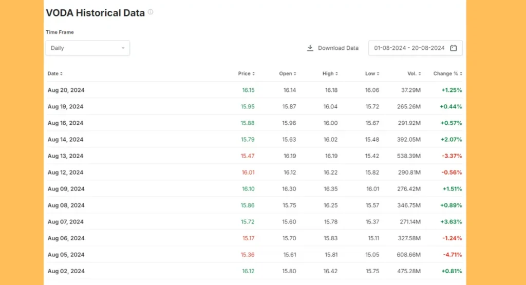 Vodafone Idea Share Price Historical Data