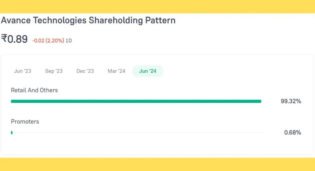 Avance Technologies Share Price Promoter Holding