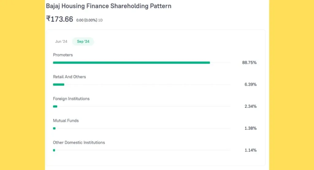 Bajaj Housing Finance Share Holding Pattern