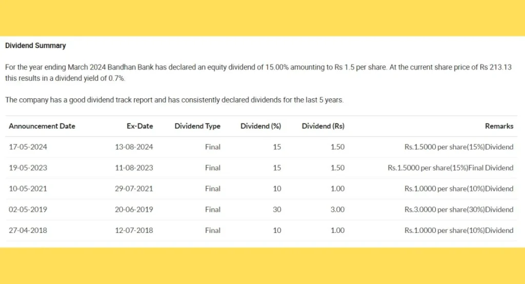 Bandhan Bank Share Price Dividend history