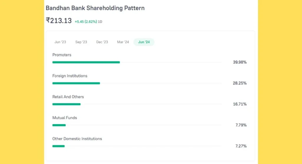 Bandhan Bank Share Price Holding Pattern