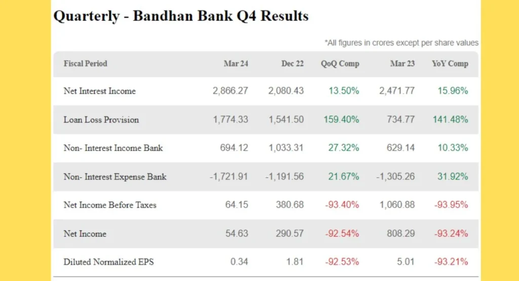 Bandhan Bank Share Q4 Results