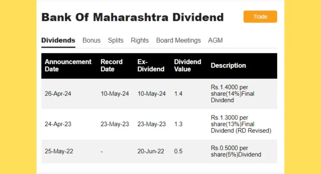 Bank of Maharashtra Share Price Dividend History