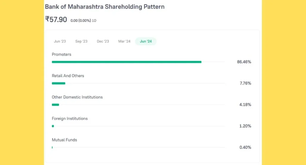 Bank of Maharashtra Share Price Promoter Holding