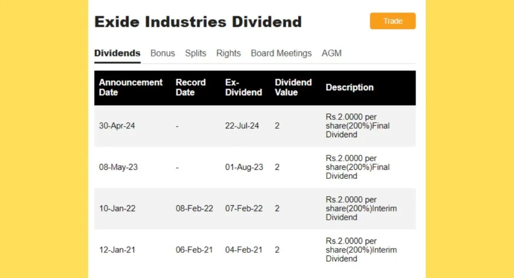 Exide India Share Price Dividend