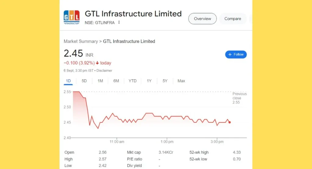 GTL Infra Share Today