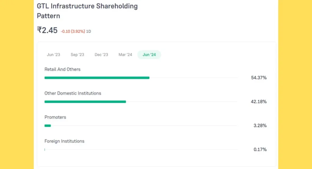 GTL Infra Shareholding Pattern