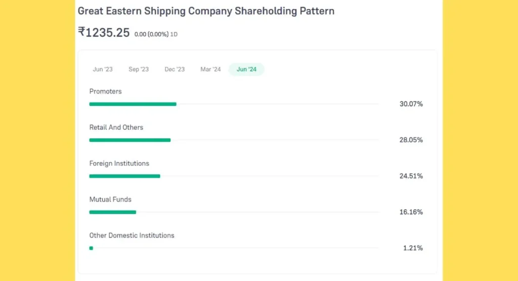 Ge Shipping Share Holding Pattern