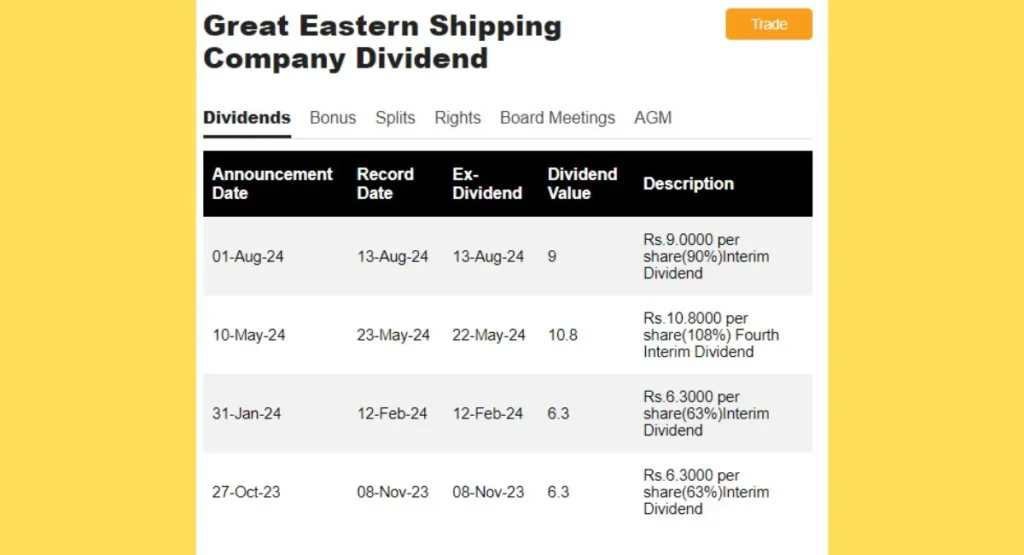 Ge Shipping Share Price Dividend History