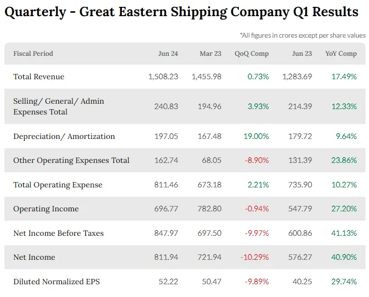 Ge Shipping Share Q1 Results