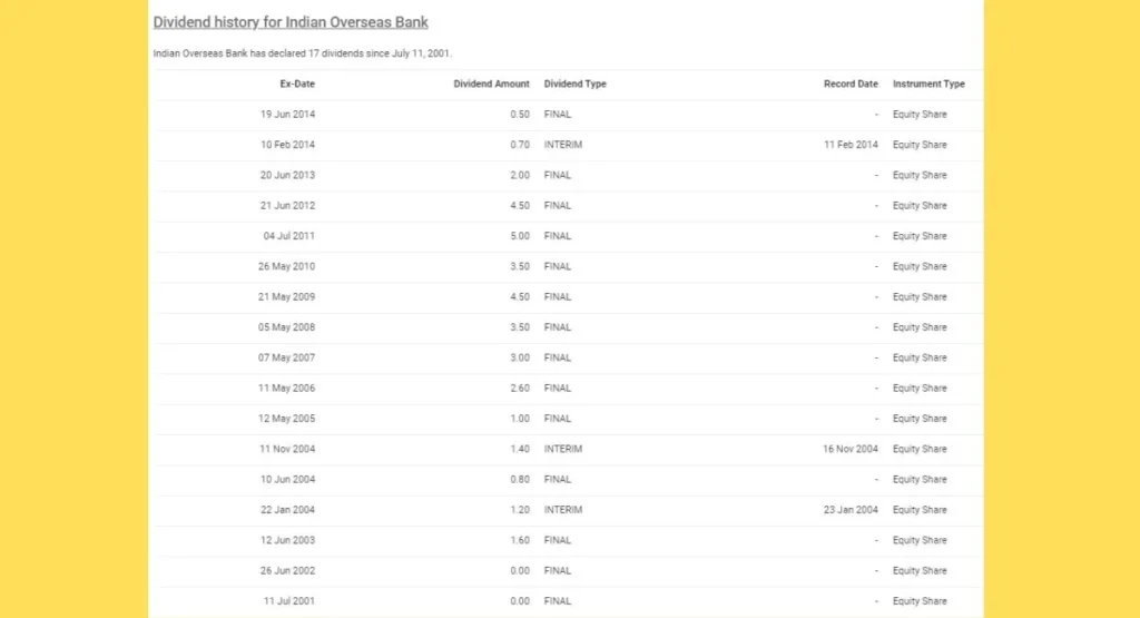 IOB Share Price Dividend History