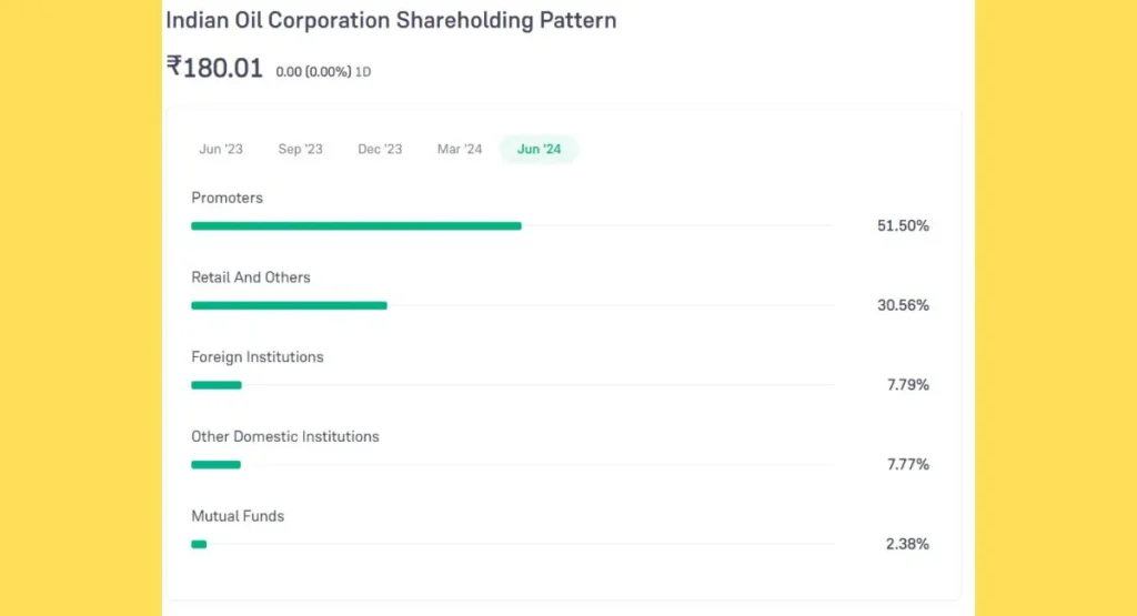 IOC Share Price Holding Pattern