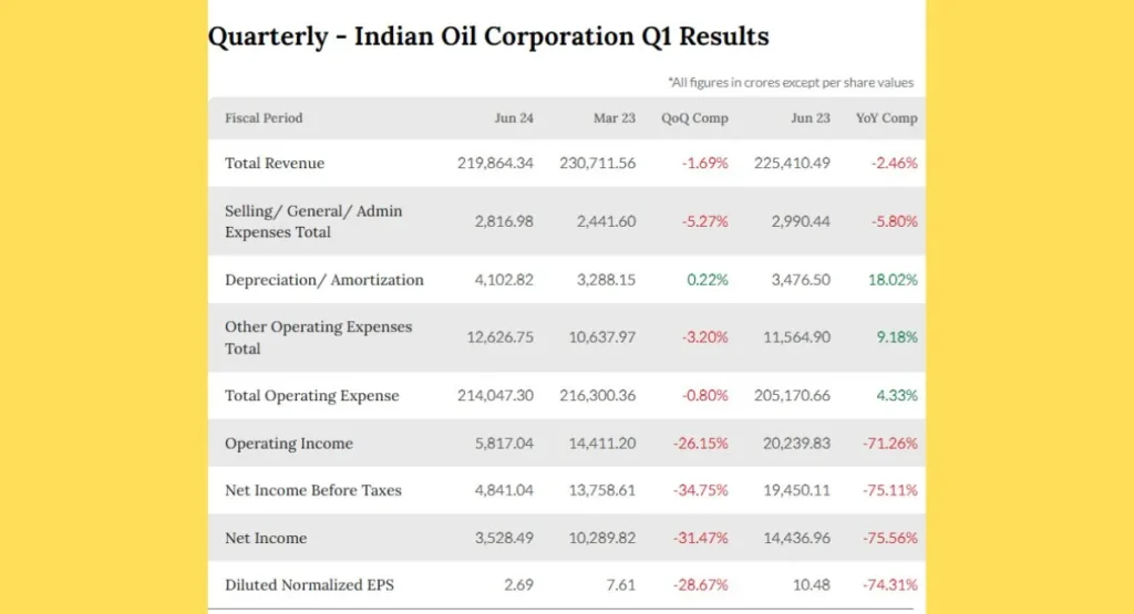 IOC Share Price Quarterly Results