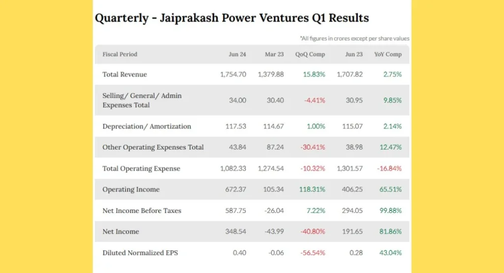 JP Power Share Price Q1 Results