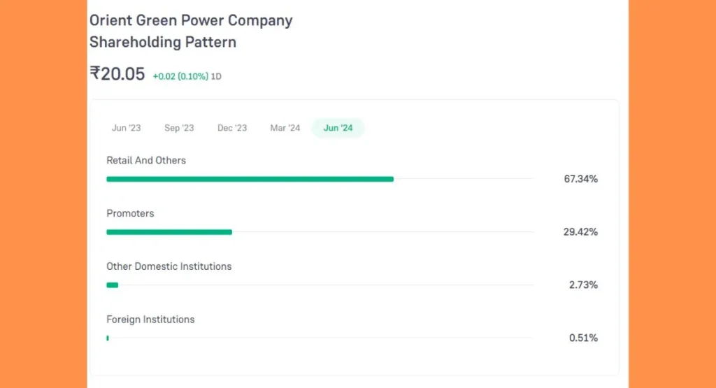 Orient Green Power Share Price Holding Pattern