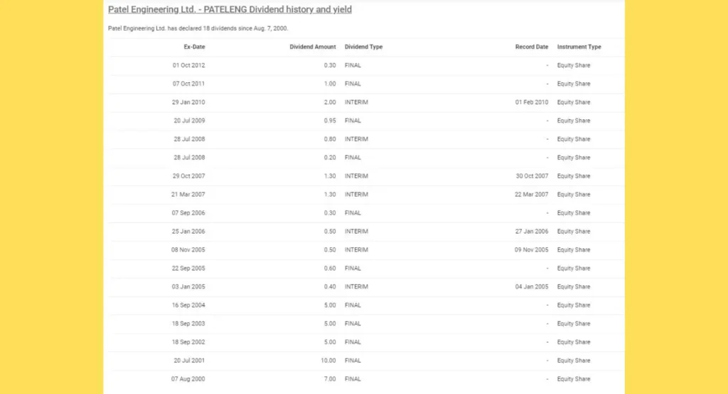 Patel Engineering Share Price Dividend