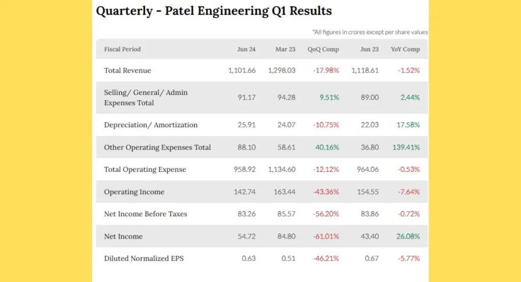 Patel Engineering Share Quarterly Results