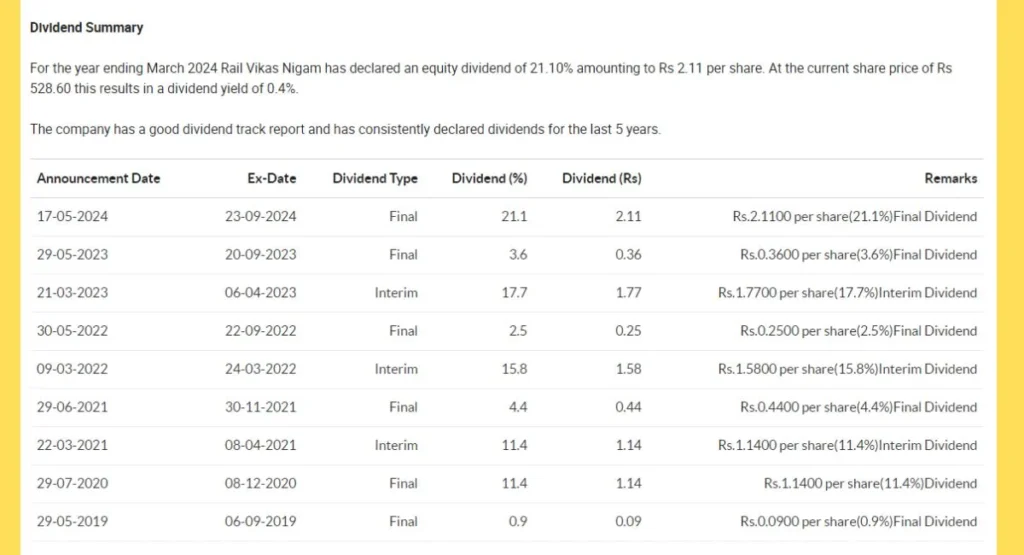 RVNL Share Price Dividend