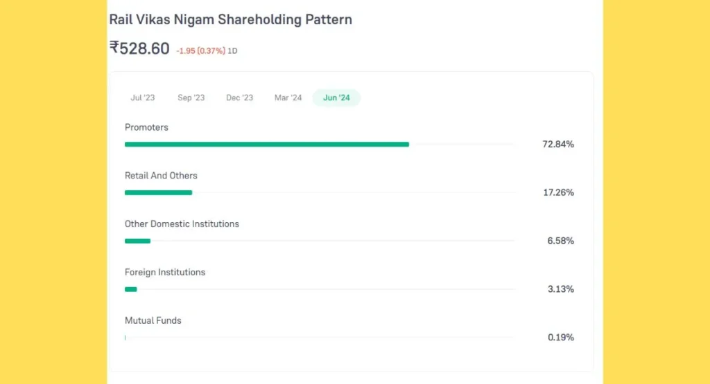 RVNL Share Price Holding Pattern