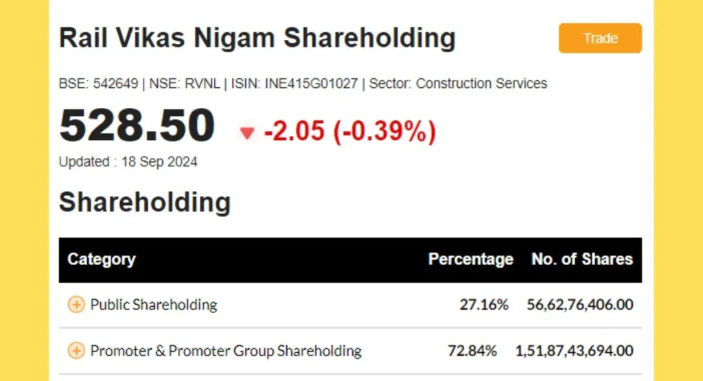 RVNL Share Price Promoter Holding