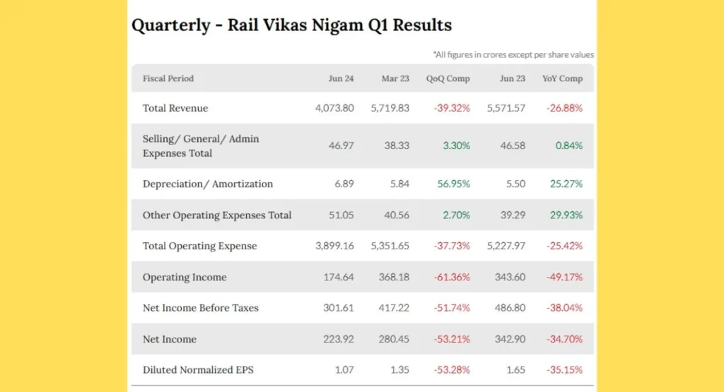 RVNL Share Price Q1 Results