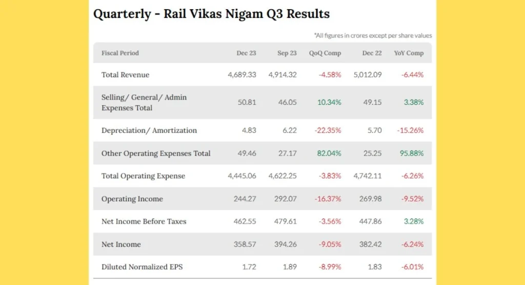 RVNL Share Price Q3 Results