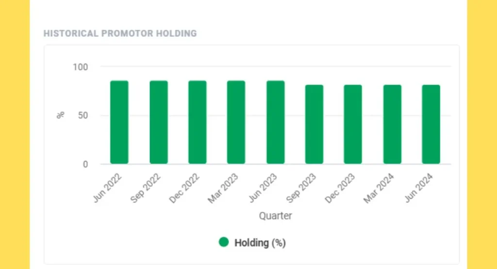 SJVN Share Price Promoter Holding