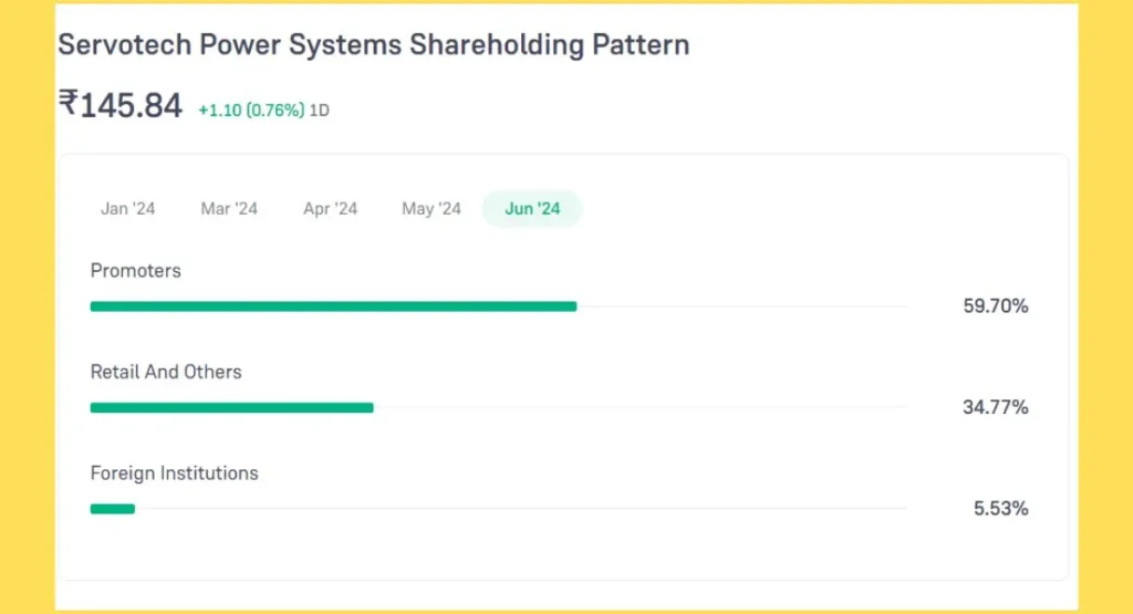 Servotech Share Price Holding Pattern