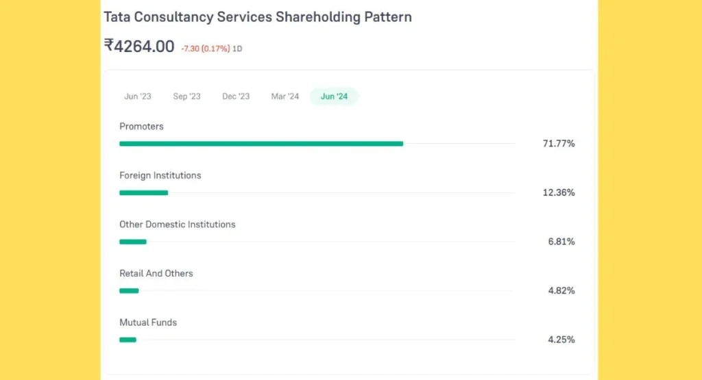 TCS Share Price Promoter Holding