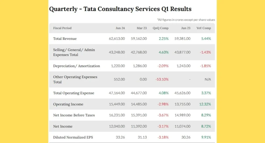 TCS Share Price Q1 Results