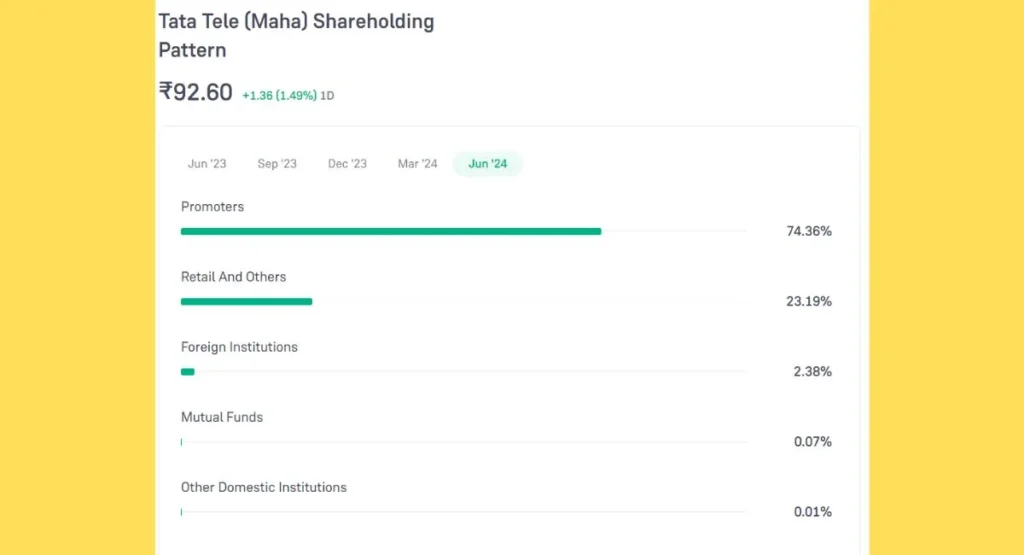 TTML Share Price Holding Pattern