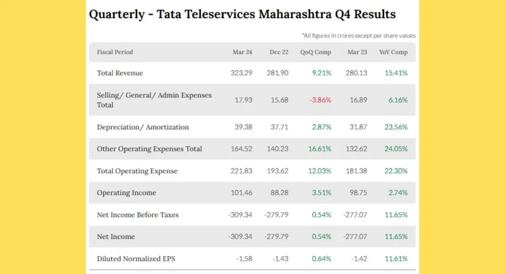 TTML Share Price Q4 Results