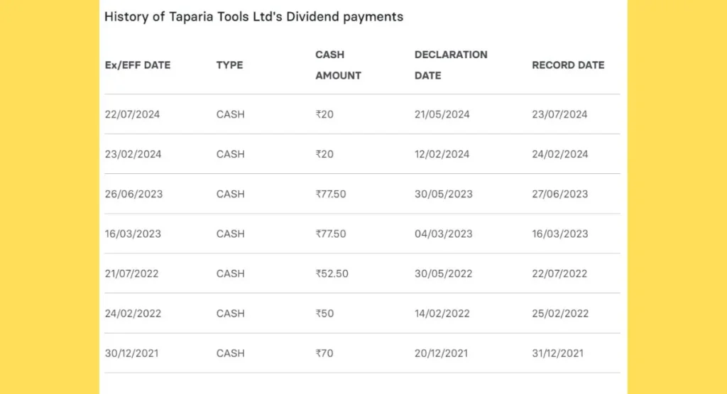 Taparia Tools Share Price and Dividend