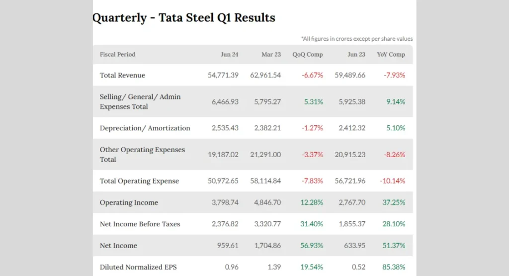 Tata Steel Share Price Q1 2024