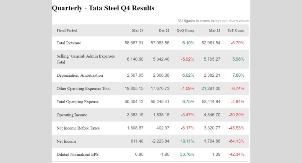 Tata Steel Share Price Q4 Results