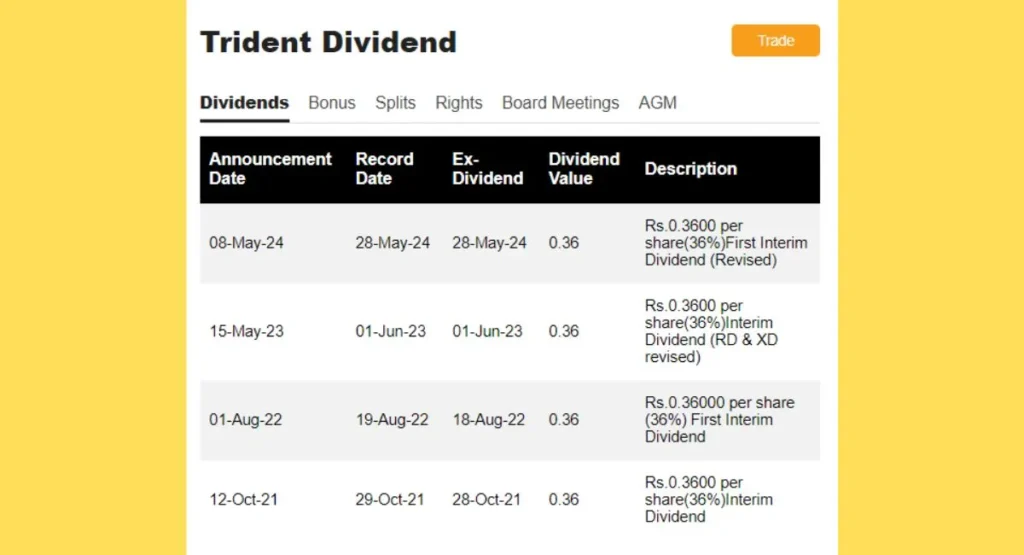 Trident Share Price Dividend History